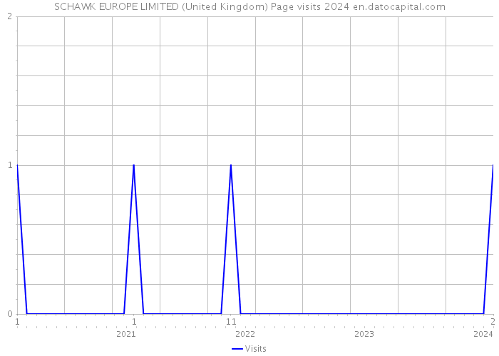 SCHAWK EUROPE LIMITED (United Kingdom) Page visits 2024 