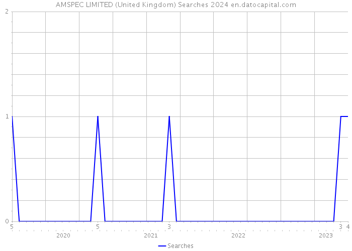 AMSPEC LIMITED (United Kingdom) Searches 2024 