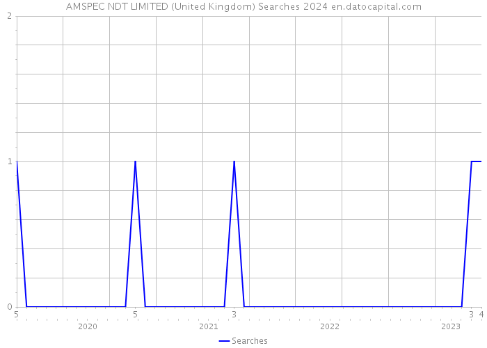 AMSPEC NDT LIMITED (United Kingdom) Searches 2024 