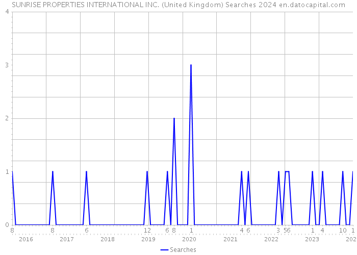 SUNRISE PROPERTIES INTERNATIONAL INC. (United Kingdom) Searches 2024 