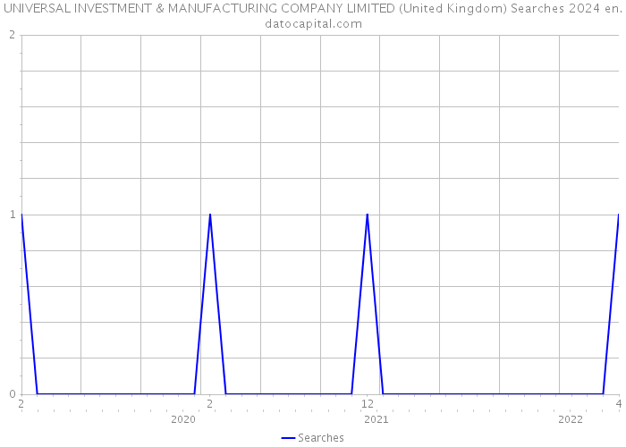 UNIVERSAL INVESTMENT & MANUFACTURING COMPANY LIMITED (United Kingdom) Searches 2024 