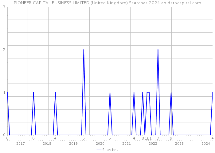 PIONEER CAPITAL BUSINESS LIMITED (United Kingdom) Searches 2024 