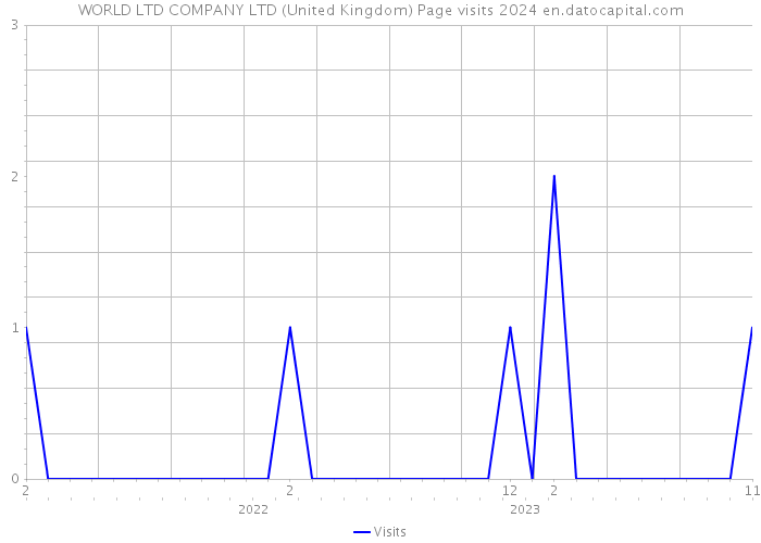WORLD LTD COMPANY LTD (United Kingdom) Page visits 2024 