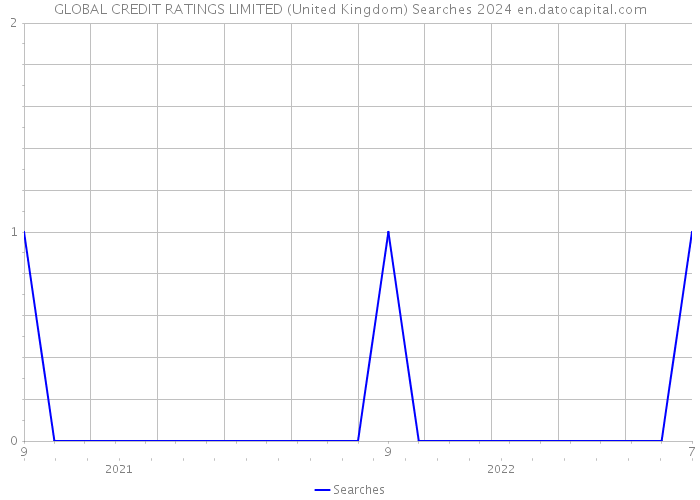 GLOBAL CREDIT RATINGS LIMITED (United Kingdom) Searches 2024 