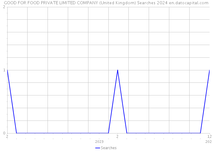 GOOD FOR FOOD PRIVATE LIMITED COMPANY (United Kingdom) Searches 2024 