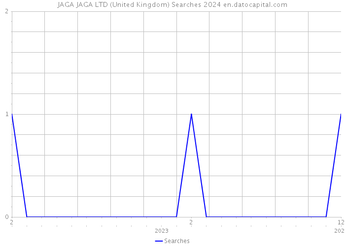 JAGA JAGA LTD (United Kingdom) Searches 2024 