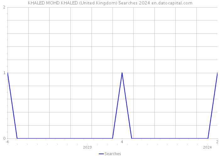 KHALED MOHD KHALED (United Kingdom) Searches 2024 