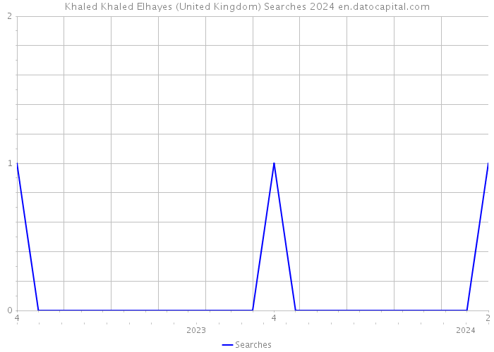Khaled Khaled Elhayes (United Kingdom) Searches 2024 