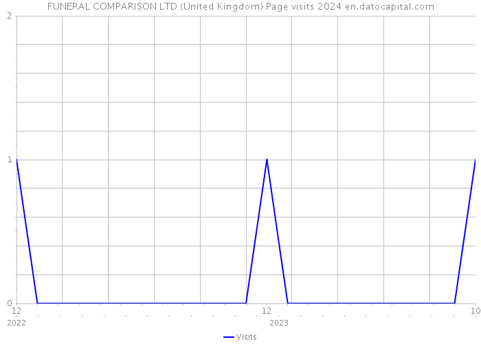 FUNERAL COMPARISON LTD (United Kingdom) Page visits 2024 