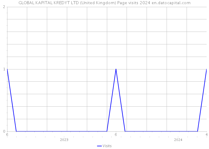 GLOBAL KAPITAL KREDYT LTD (United Kingdom) Page visits 2024 