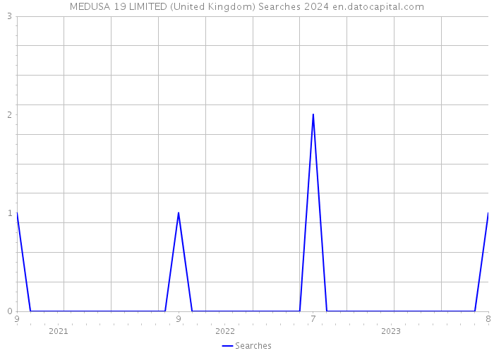 MEDUSA 19 LIMITED (United Kingdom) Searches 2024 