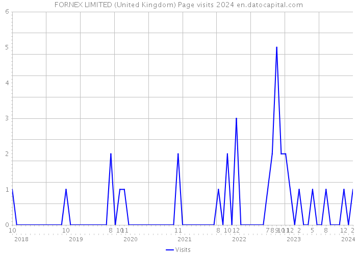 FORNEX LIMITED (United Kingdom) Page visits 2024 
