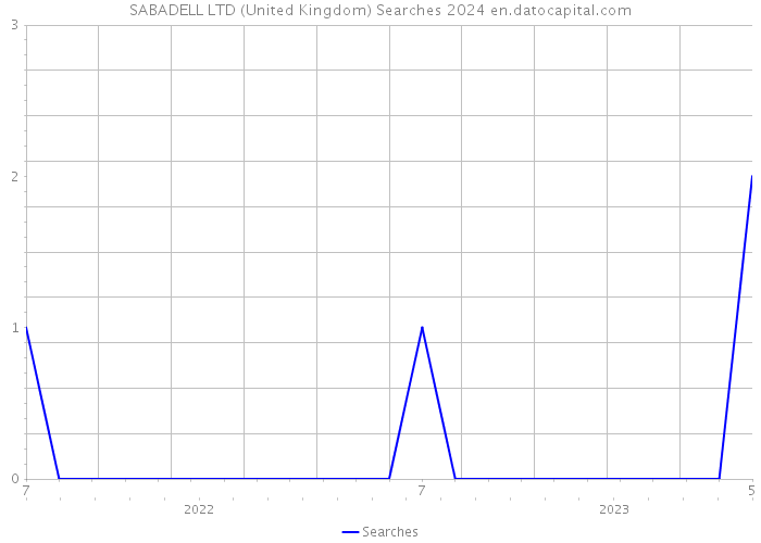 SABADELL LTD (United Kingdom) Searches 2024 