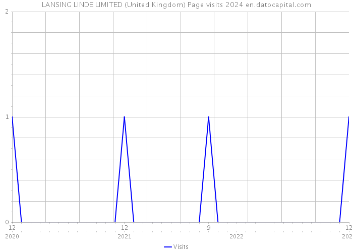 LANSING LINDE LIMITED (United Kingdom) Page visits 2024 