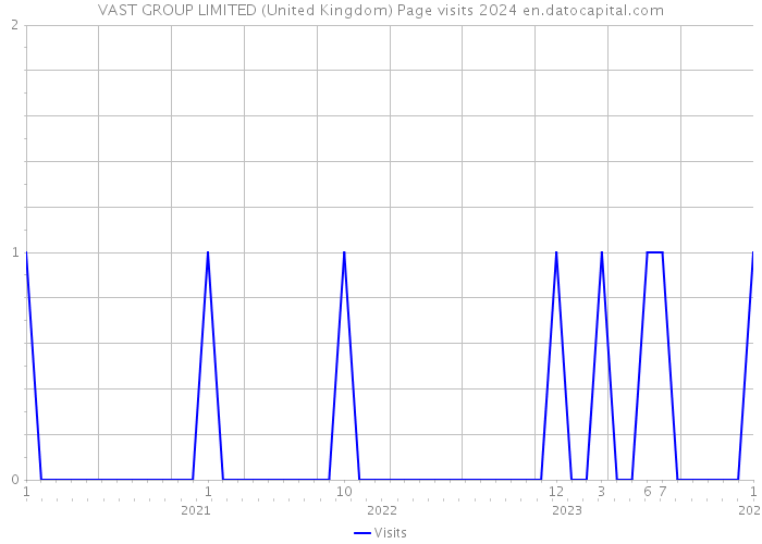 VAST GROUP LIMITED (United Kingdom) Page visits 2024 