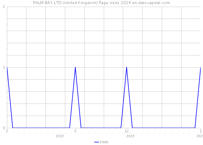 PALM BAY LTD (United Kingdom) Page visits 2024 