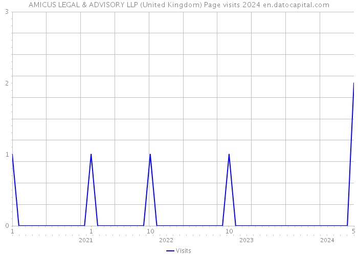AMICUS LEGAL & ADVISORY LLP (United Kingdom) Page visits 2024 