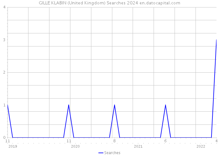 GILLE KLABIN (United Kingdom) Searches 2024 