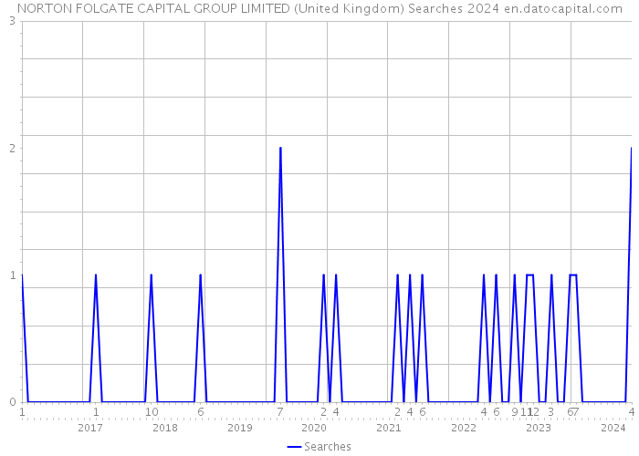NORTON FOLGATE CAPITAL GROUP LIMITED (United Kingdom) Searches 2024 