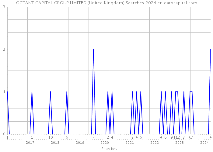 OCTANT CAPITAL GROUP LIMITED (United Kingdom) Searches 2024 