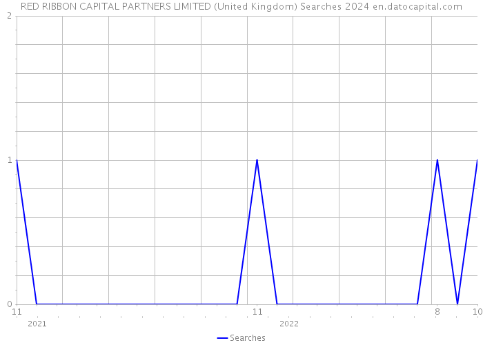 RED RIBBON CAPITAL PARTNERS LIMITED (United Kingdom) Searches 2024 
