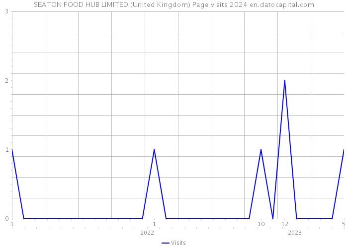 SEATON FOOD HUB LIMITED (United Kingdom) Page visits 2024 