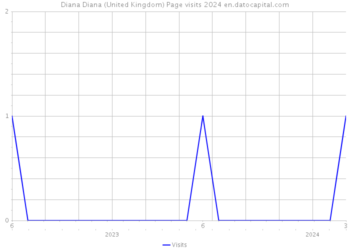 Diana Diana (United Kingdom) Page visits 2024 