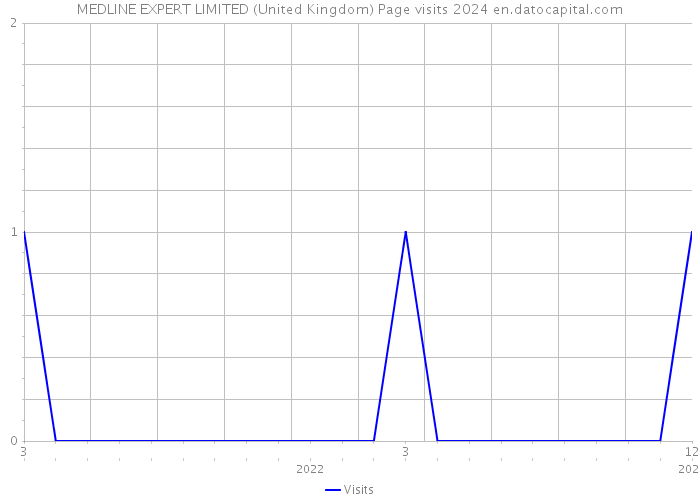 MEDLINE EXPERT LIMITED (United Kingdom) Page visits 2024 
