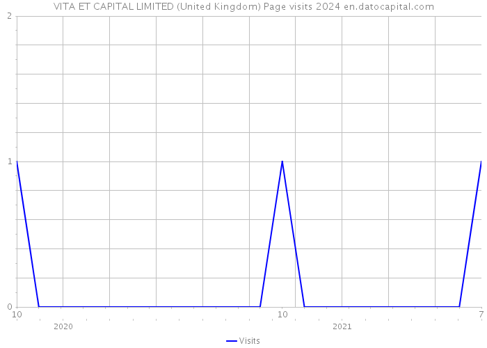 VITA ET CAPITAL LIMITED (United Kingdom) Page visits 2024 