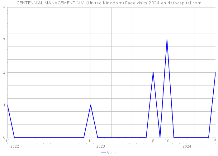 CENTENNIAL MANAGEMENT N.V. (United Kingdom) Page visits 2024 