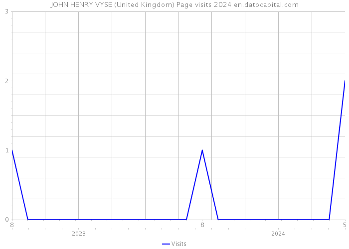 JOHN HENRY VYSE (United Kingdom) Page visits 2024 