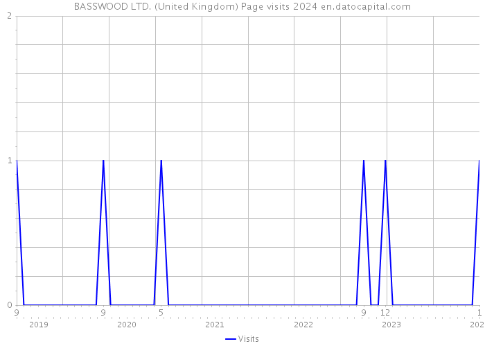 BASSWOOD LTD. (United Kingdom) Page visits 2024 