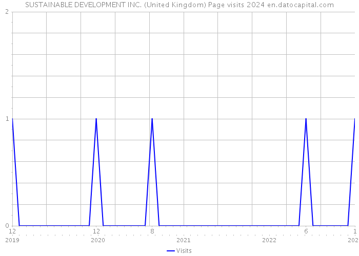 SUSTAINABLE DEVELOPMENT INC. (United Kingdom) Page visits 2024 