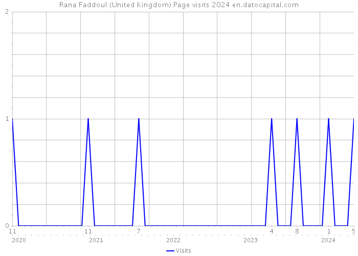 Rana Faddoul (United Kingdom) Page visits 2024 