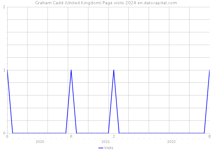 Graham Cadd (United Kingdom) Page visits 2024 