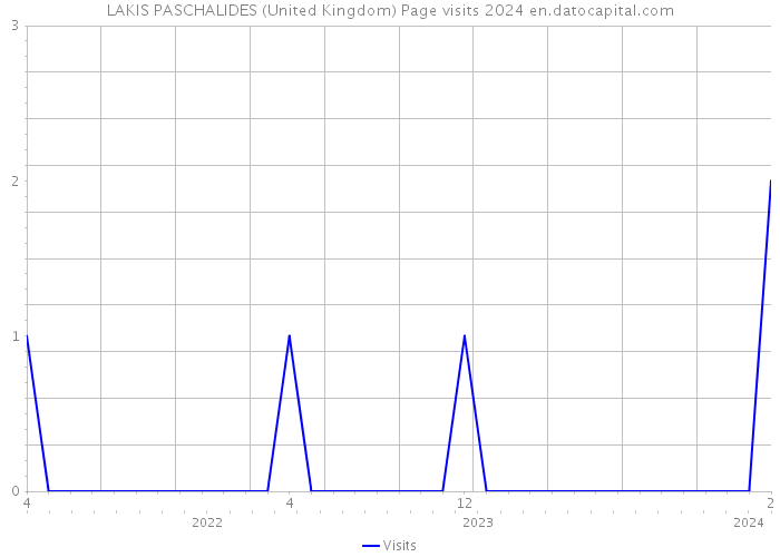 LAKIS PASCHALIDES (United Kingdom) Page visits 2024 