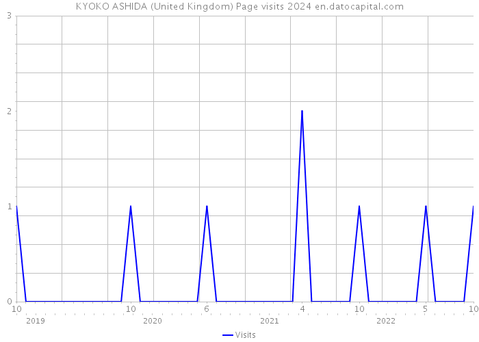KYOKO ASHIDA (United Kingdom) Page visits 2024 