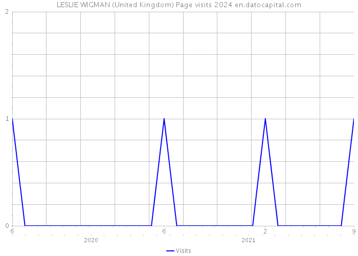LESLIE WIGMAN (United Kingdom) Page visits 2024 
