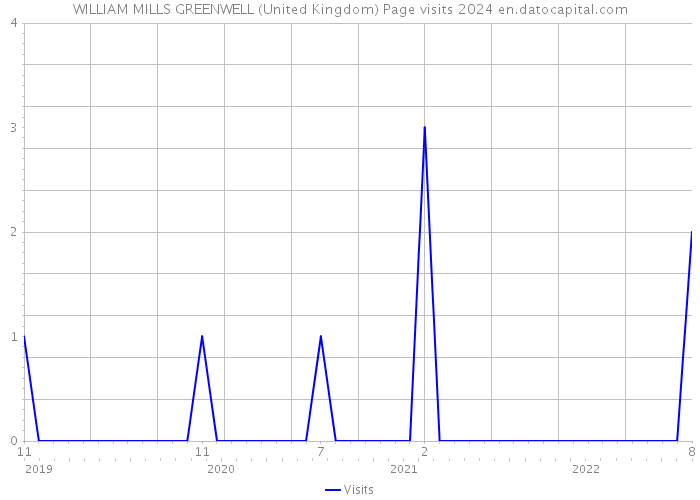 WILLIAM MILLS GREENWELL (United Kingdom) Page visits 2024 