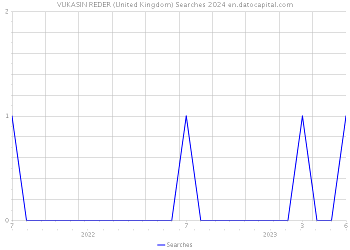 VUKASIN REDER (United Kingdom) Searches 2024 