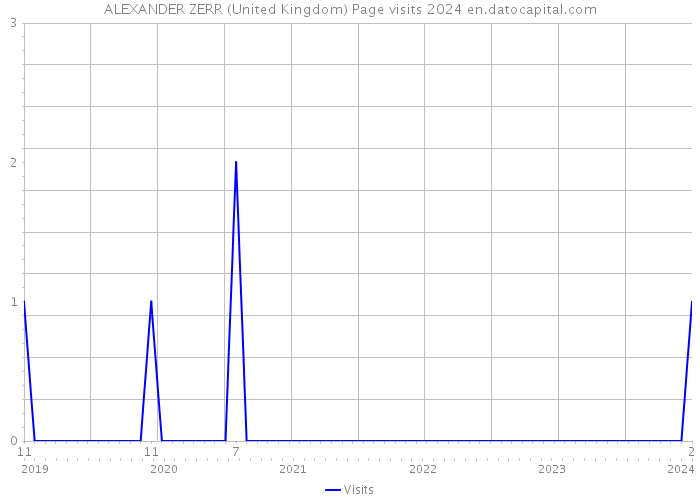 ALEXANDER ZERR (United Kingdom) Page visits 2024 