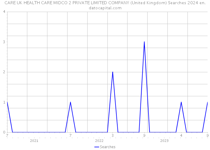 CARE UK HEALTH CARE MIDCO 2 PRIVATE LIMITED COMPANY (United Kingdom) Searches 2024 