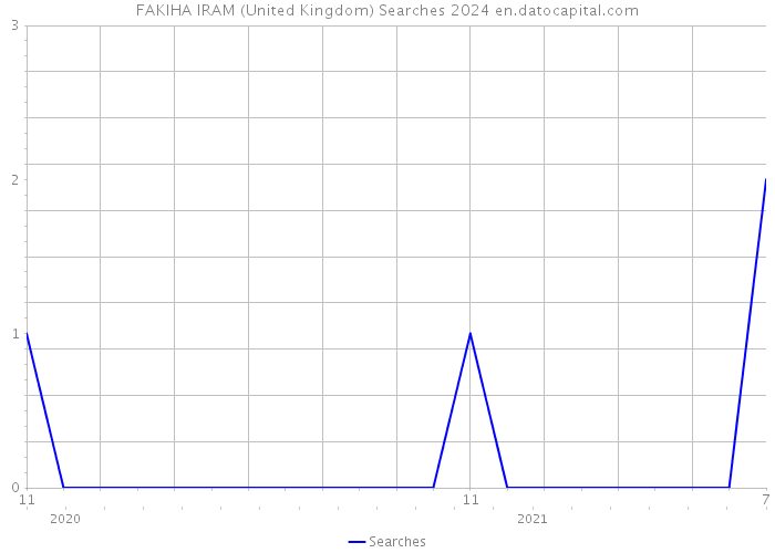 FAKIHA IRAM (United Kingdom) Searches 2024 