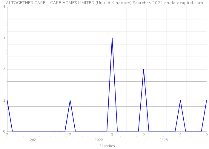 ALTOGETHER CARE - CARE HOMES LIMITED (United Kingdom) Searches 2024 