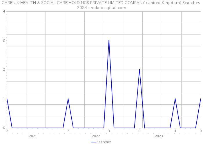 CARE UK HEALTH & SOCIAL CARE HOLDINGS PRIVATE LIMITED COMPANY (United Kingdom) Searches 2024 