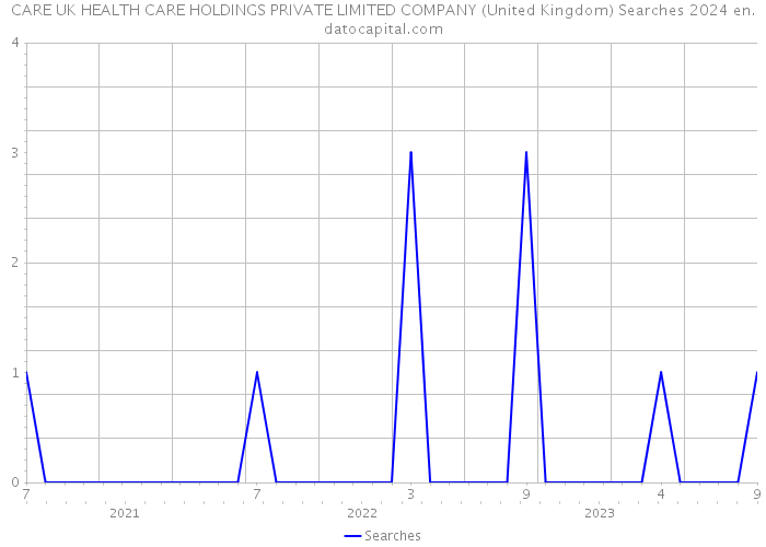 CARE UK HEALTH CARE HOLDINGS PRIVATE LIMITED COMPANY (United Kingdom) Searches 2024 