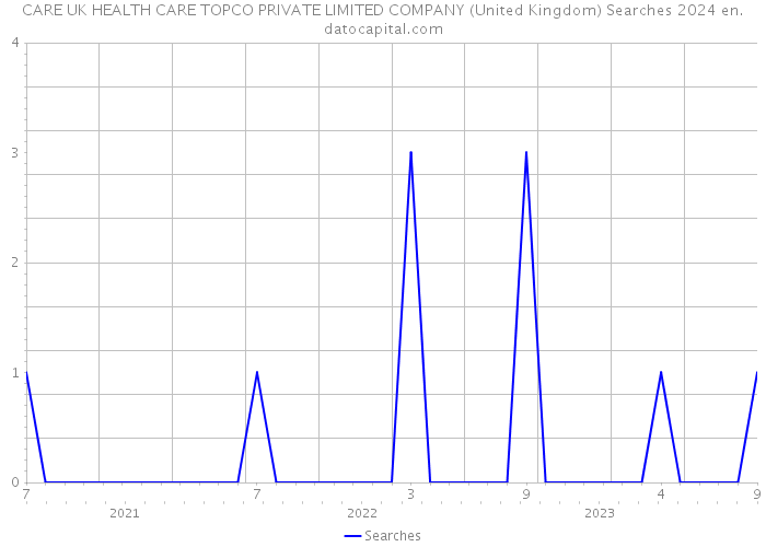 CARE UK HEALTH CARE TOPCO PRIVATE LIMITED COMPANY (United Kingdom) Searches 2024 