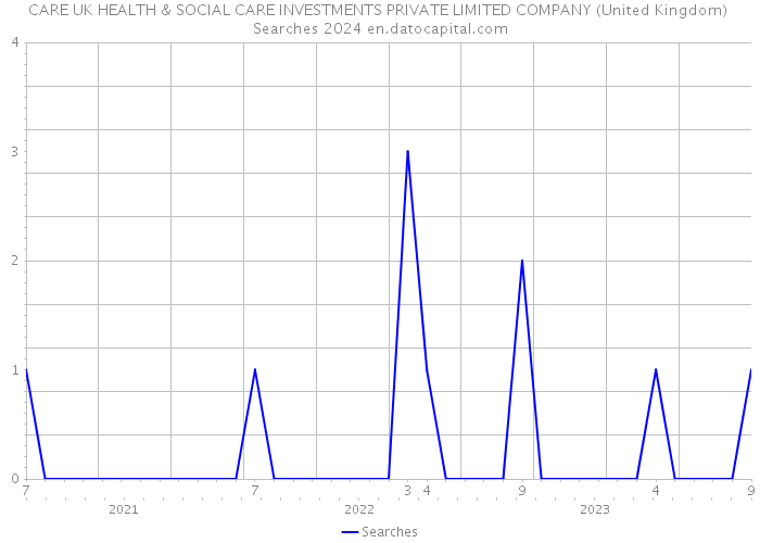 CARE UK HEALTH & SOCIAL CARE INVESTMENTS PRIVATE LIMITED COMPANY (United Kingdom) Searches 2024 