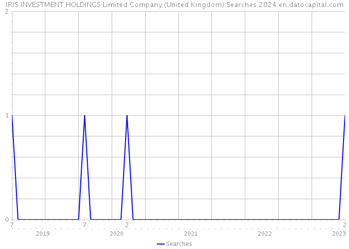 IRIS INVESTMENT HOLDINGS Limited Company (United Kingdom) Searches 2024 