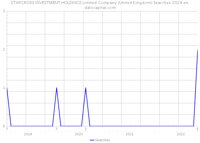 STARCROSS INVESTMENT HOLDINGS Limited Company (United Kingdom) Searches 2024 
